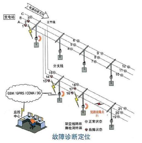 電纜故障定位系統(tǒng)