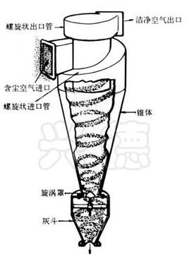 旋風(fēng)分離器